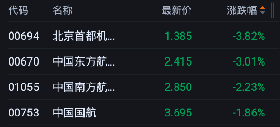 港股午评:恒指跌0.08% 科指涨0.27% 科网股分化 PCB概念股强势