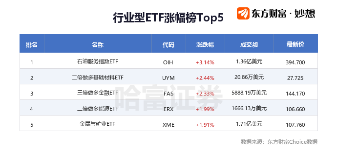 美股ETF追踪 | 巴西资产集体爆发 3倍做多巴西ETN大涨37%