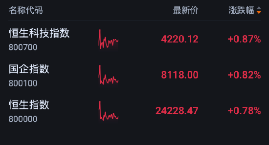 港股午评：恒指涨0.78% 科指涨0.87% 科网股普涨 创新药概念股强势 智谱涨超8%