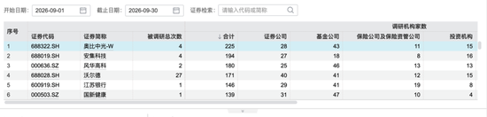 机构调研超600家公司！电子、半导体成主攻方向