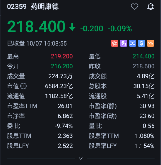 药明康德逆势冲高，盘中股价再创历史新高