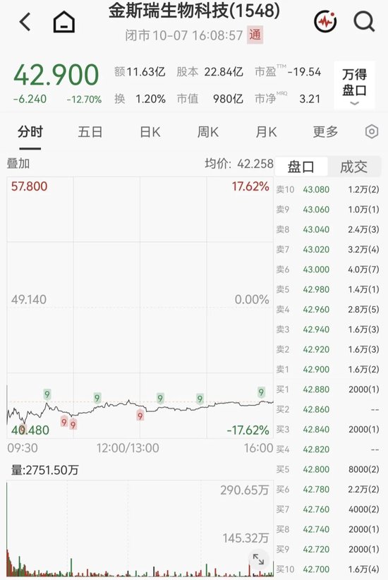 港股生物科技板块，大跌！