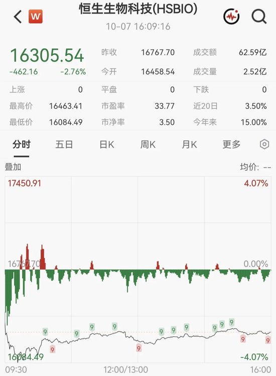 港股生物科技板块，大跌！