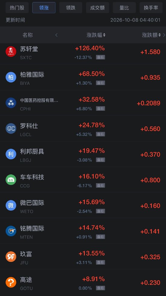 10月8日热门中概股涨跌不一	，台积电、阿里巴巴跌超2%，微牛跌近20%