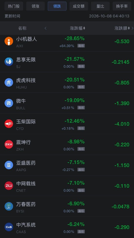 10月8日热门中概股涨跌不一，台积电、阿里巴巴跌超2%，微牛跌近20%