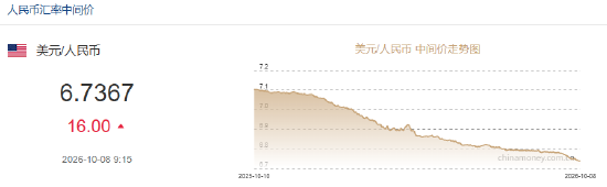 人民币兑美元中间价报6.7367，下调16点