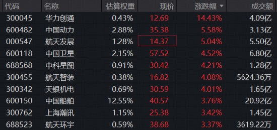催化密集，军工久违大涨	，领涨股飙升逾14%！军工ETF华宝（512810）标的指数盘中涨逾2%