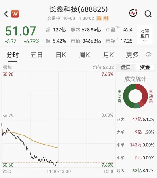 长鑫科技盘中跌超7%，创上市以来最大单日跌幅