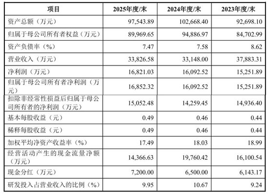 赛克赛斯IPO被终止：年营收3.4亿 净利1.7亿 曾拟募资6亿