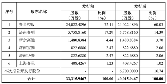 赛克赛斯IPO被终止：年营收3.4亿 净利1.7亿 曾拟募资6亿