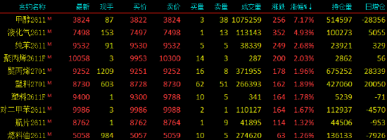开盘|国内期货主力合约跌多涨少，沪锡跌近5%
