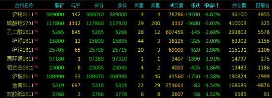开盘|国内期货主力合约跌多涨少，沪锡跌近5%