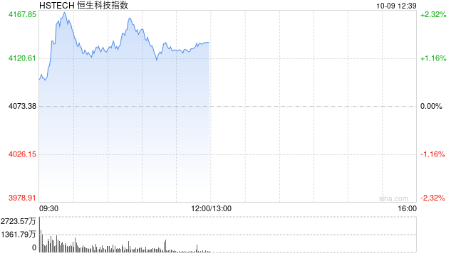 小米澎程上市单月锁单破7万辆 小米港股涨超9%