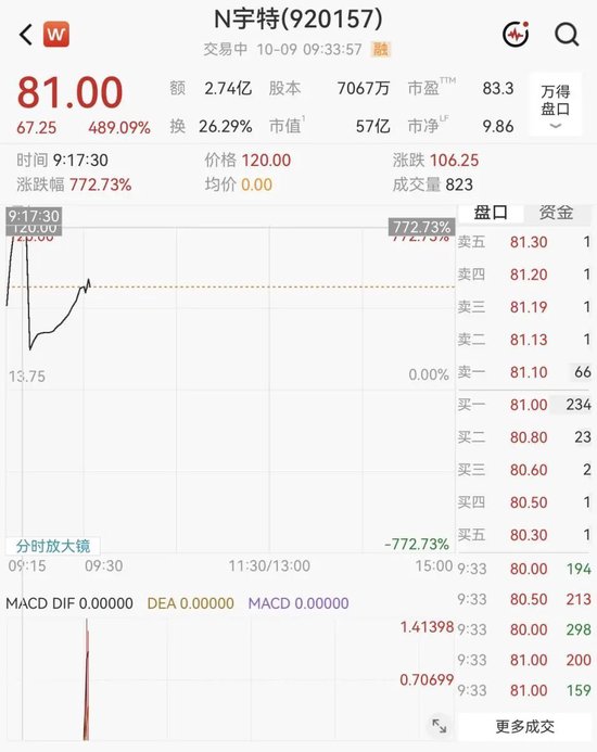 大涨489%！光赛道“小巨人”N宇特新股上市