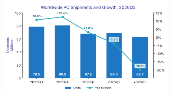 IDC最新报告：PC市场持续低迷。受提前备货后遗症与供应约束冲击，2026年Q3出货量大跌20.1%