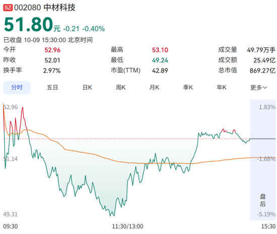 大牛股“腰斩”后	，“牛散	”葛卫东出手了！豪掷7亿元抢筹，曾报出当天全场最高价，成公司第五大股东
