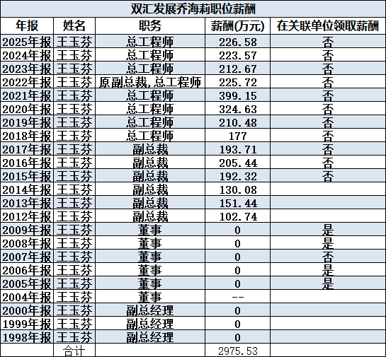 双汇发展总工程师王玉芬被罚658万	，去年薪酬227万，相当于过去3年白干