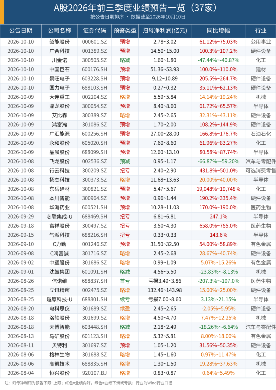 利好！多家A股公司，业绩大幅预增