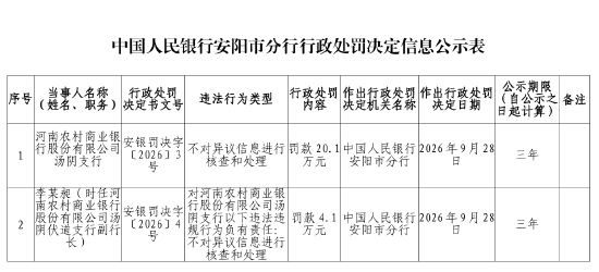 河南农商银行汤阴支行被罚20.1万元：不对异议信息进行核查和处理