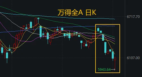 A股“尖底”已出现	，下周会反弹吗？分析来了