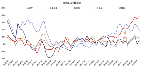 广发策略：从出口链景气度	，前瞻三季报机会，AI再加速，消费	、机电延续修复	，新能源放缓