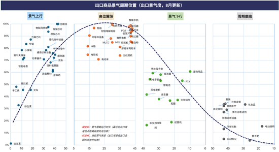 广发策略：从出口链景气度	，前瞻三季报机会，AI再加速，消费、机电延续修复	，新能源放缓