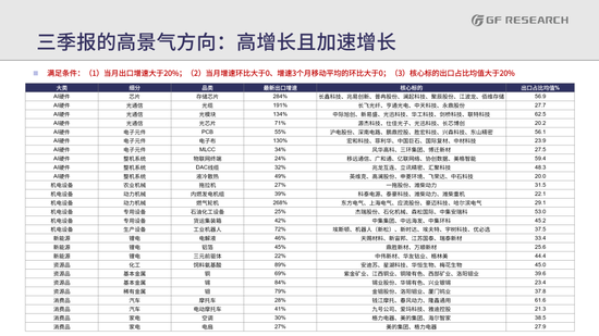 广发策略：从出口链景气度	，前瞻三季报机会，AI再加速，消费、机电延续修复	，新能源放缓