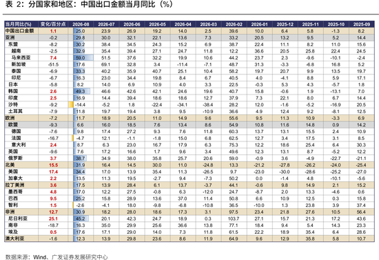 广发策略：从出口链景气度	，前瞻三季报机会，AI再加速，消费	、机电延续修复，新能源放缓