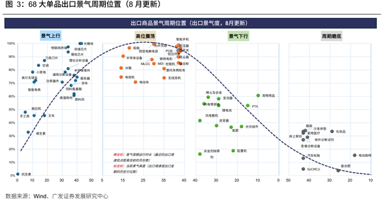 广发策略：从出口链景气度，前瞻三季报机会，AI再加速	，消费	、机电延续修复，新能源放缓