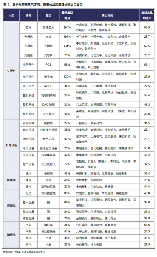 广发策略：从出口链景气度，前瞻三季报机会	，AI再加速，消费、机电延续修复，新能源放缓