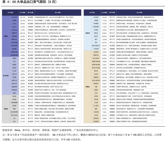 广发策略：从出口链景气度	，前瞻三季报机会，AI再加速，消费	、机电延续修复	，新能源放缓