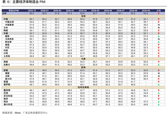 广发策略：从出口链景气度，前瞻三季报机会，AI再加速	，消费、机电延续修复，新能源放缓