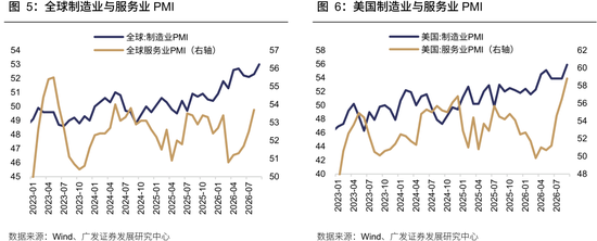 广发策略：从出口链景气度，前瞻三季报机会	，AI再加速，消费	、机电延续修复，新能源放缓