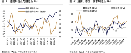 广发策略：从出口链景气度	，前瞻三季报机会，AI再加速，消费、机电延续修复	，新能源放缓