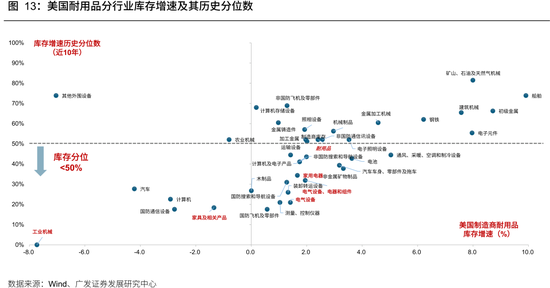 广发策略：从出口链景气度	，前瞻三季报机会，AI再加速，消费、机电延续修复，新能源放缓
