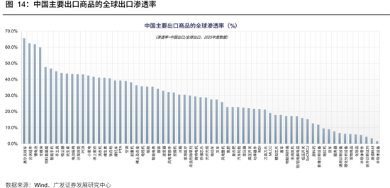 广发策略：从出口链景气度，前瞻三季报机会	，AI再加速，消费	、机电延续修复，新能源放缓
