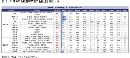 广发策略：从出口链景气度，前瞻三季报机会，AI再加速	，消费、机电延续修复，新能源放缓