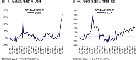 广发策略：从出口链景气度，前瞻三季报机会	，AI再加速，消费、机电延续修复，新能源放缓