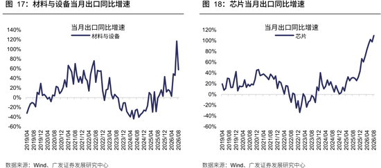 广发策略：从出口链景气度	，前瞻三季报机会，AI再加速，消费	、机电延续修复，新能源放缓