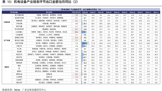 广发策略：从出口链景气度	，前瞻三季报机会，AI再加速，消费、机电延续修复	，新能源放缓