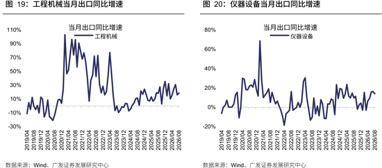 广发策略：从出口链景气度，前瞻三季报机会，AI再加速	，消费、机电延续修复，新能源放缓
