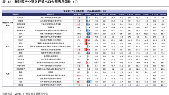 广发策略：从出口链景气度	，前瞻三季报机会，AI再加速，消费、机电延续修复，新能源放缓