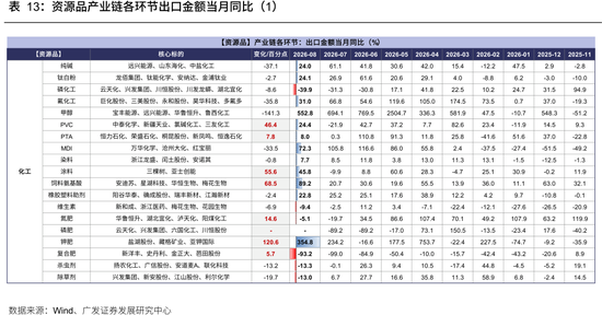 广发策略：从出口链景气度	，前瞻三季报机会，AI再加速，消费、机电延续修复	，新能源放缓