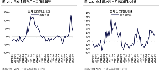 广发策略：从出口链景气度	，前瞻三季报机会，AI再加速，消费、机电延续修复，新能源放缓