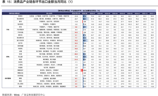 广发策略：从出口链景气度	，前瞻三季报机会，AI再加速，消费、机电延续修复	，新能源放缓