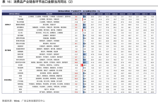 广发策略：从出口链景气度，前瞻三季报机会，AI再加速	，消费、机电延续修复，新能源放缓