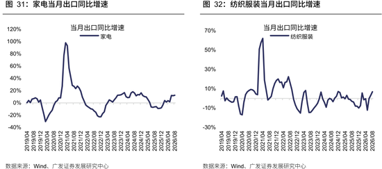 广发策略：从出口链景气度，前瞻三季报机会，AI再加速	，消费	、机电延续修复，新能源放缓