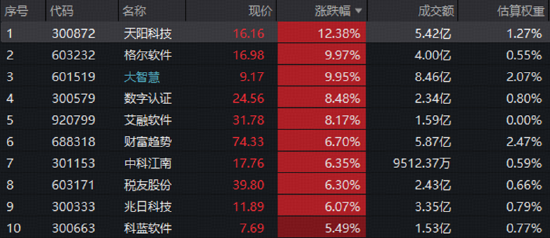 绝地反击！金融科技扛旗，AI应用掀热浪！黄金异动，有色起舞！小米暴涨10%	，港股互联网迎“黄金坑	”？