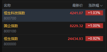 快讯：恒指高开0.92% 恒科指涨1.03% 科网股普涨 汽车股高开