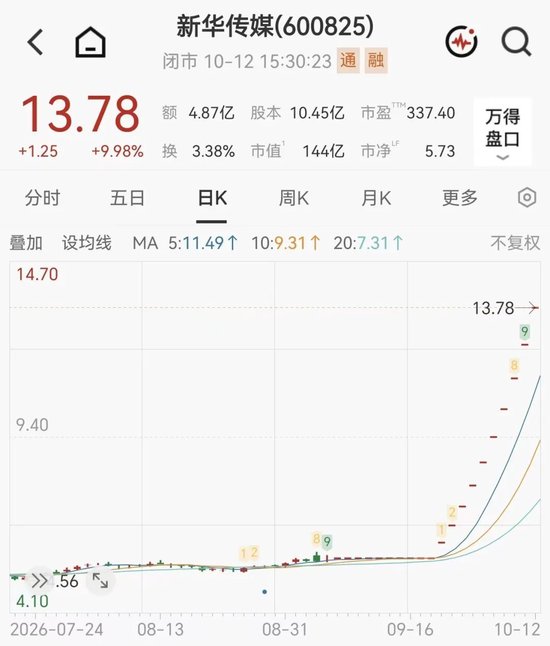 重大资产重组	，10连板妖股飙涨近160%，新华传媒明日停牌